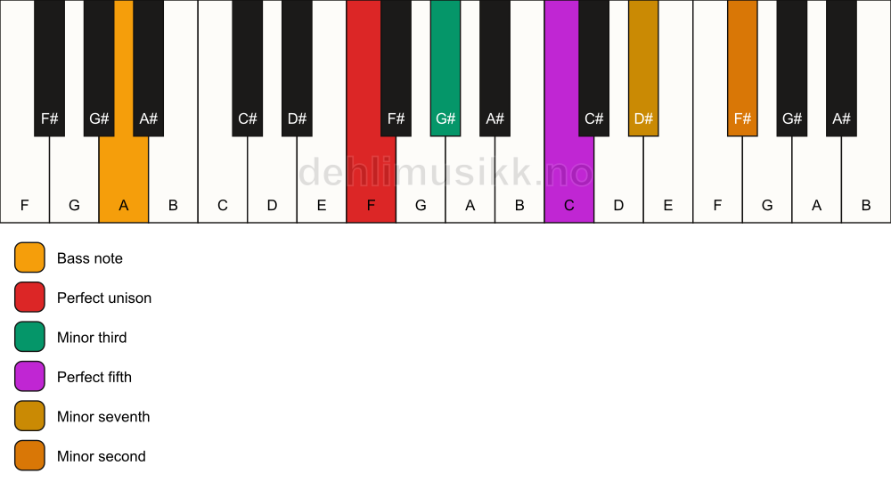 Piano keyboard showing the notes for a F m7(b9)/A chord
