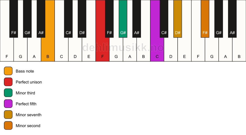 Piano keyboard showing the notes for a F m7(b9)/B chord
