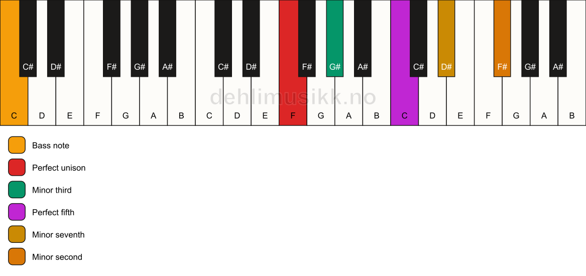 Piano keyboard showing the notes for a F m7(b9)/C chord
