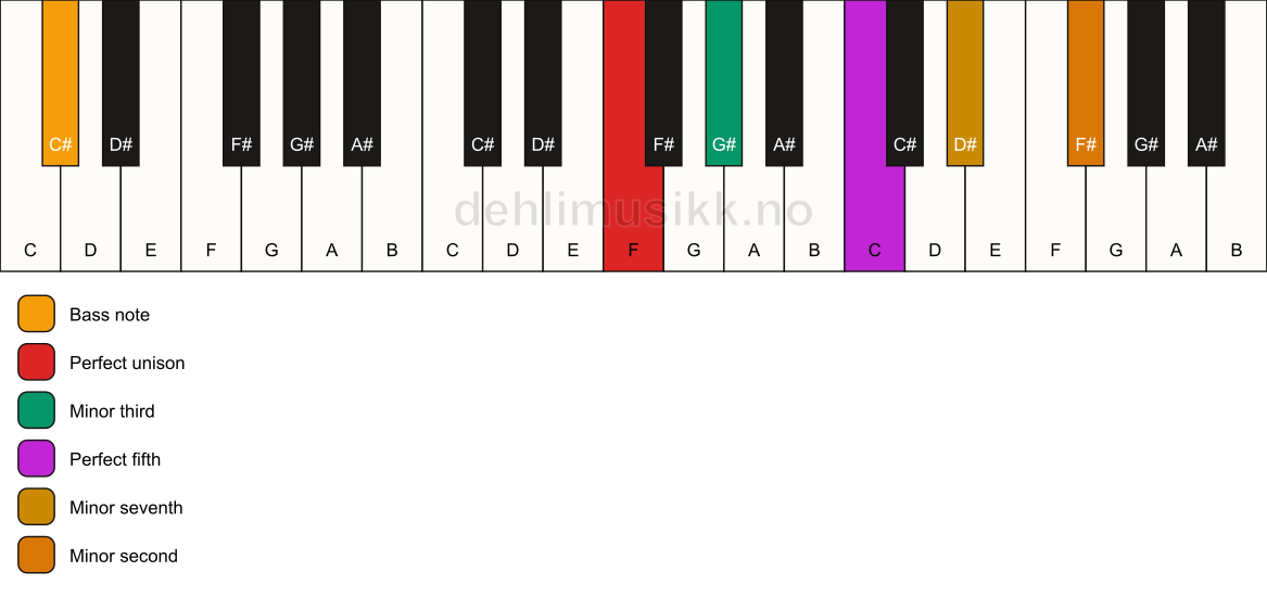 Piano keyboard showing the notes for a F m7(b9)/C# chord
