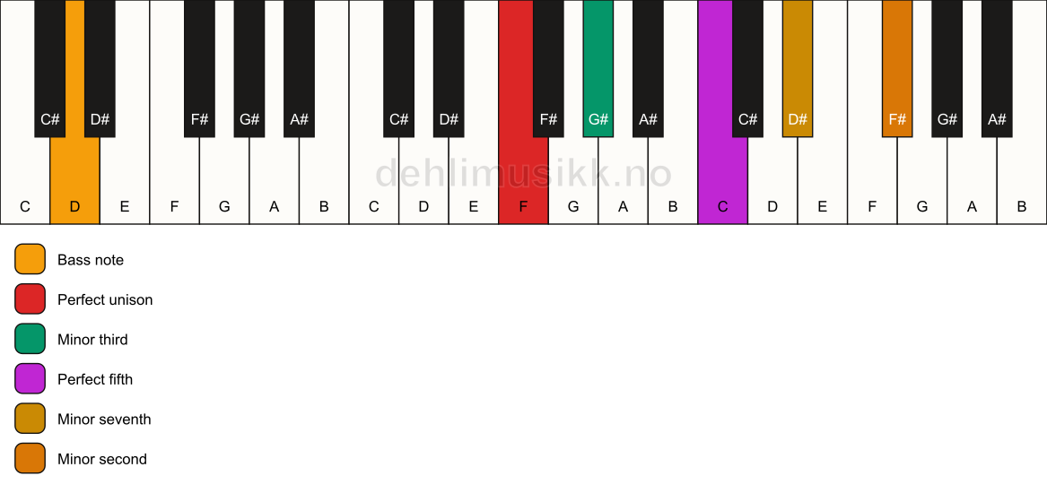 Piano keyboard showing the notes for a F m7(b9)/D chord