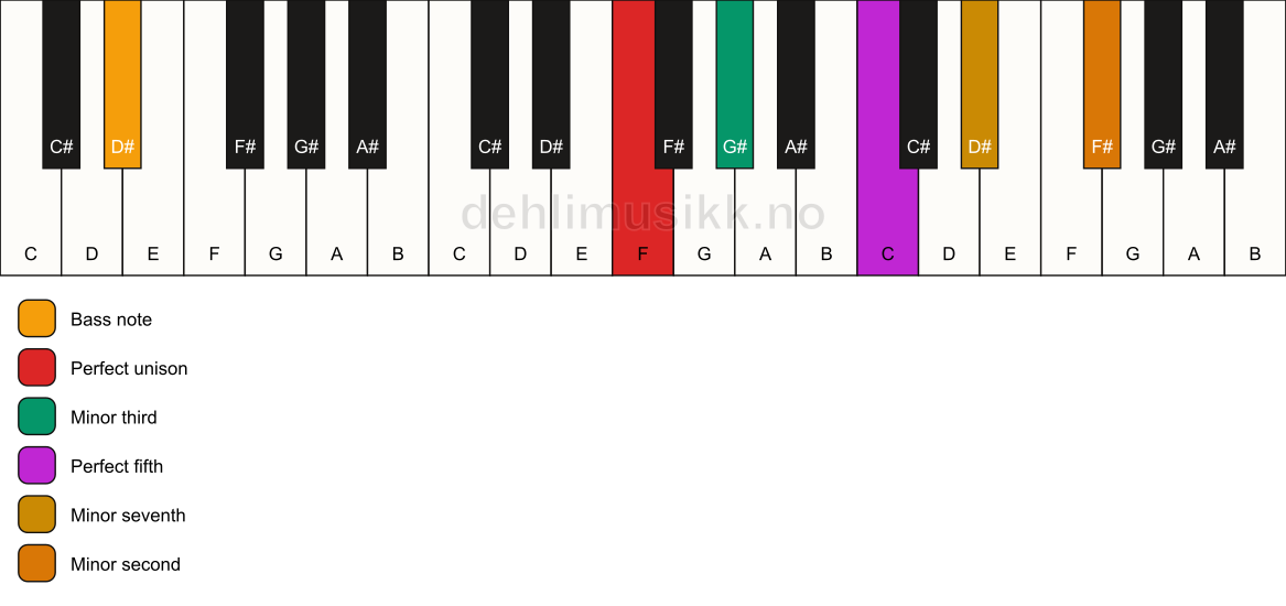 Piano keyboard showing the notes for a F m7(b9)/D# chord