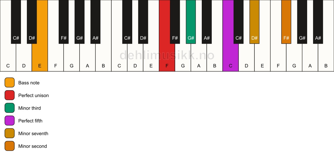 Piano keyboard showing the notes for a F m7(b9)/E chord