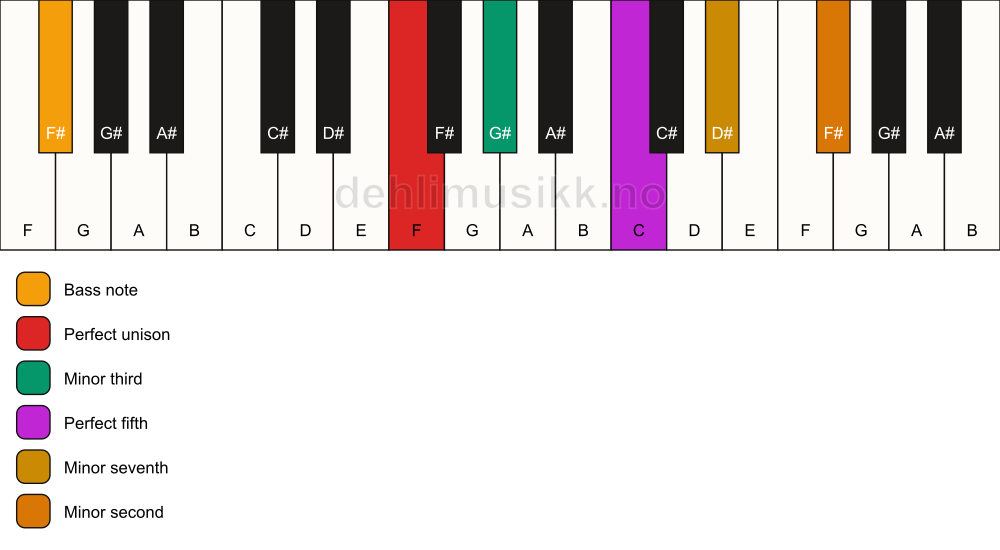 Piano keyboard showing the notes for a F m7(b9)/F# chord
