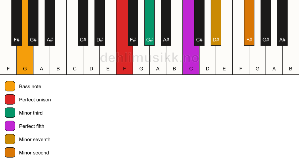 Piano keyboard showing the notes for a F m7(b9)/G chord