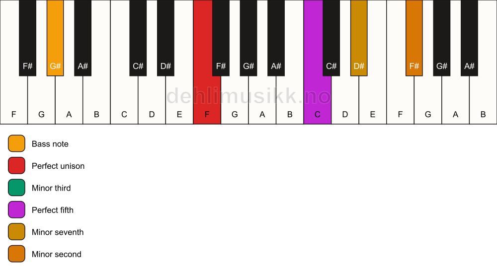 Piano keyboard showing the notes for a F m7(b9)/G# chord
