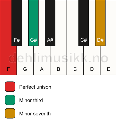 Piano keyboard showing the notes for a F m7(no5) chord