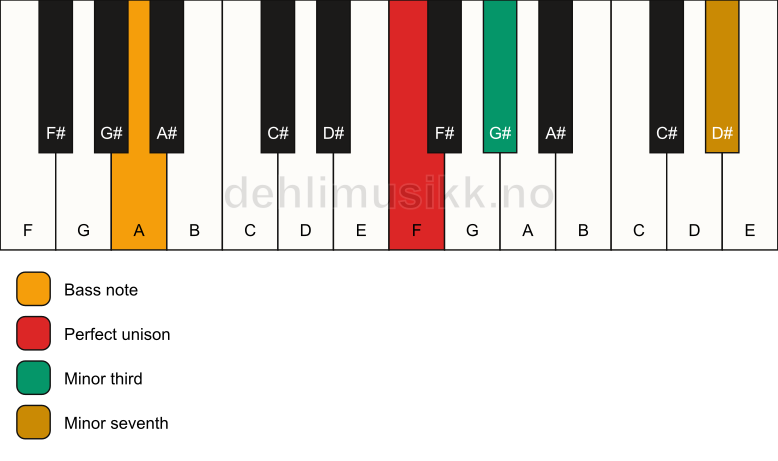Piano keyboard showing the notes for a F m7(no5)/A chord
