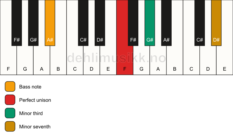 Piano keyboard showing the notes for a F m7(no5)/A# chord