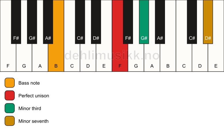 Piano keyboard showing the notes for a F m7(no5)/B chord