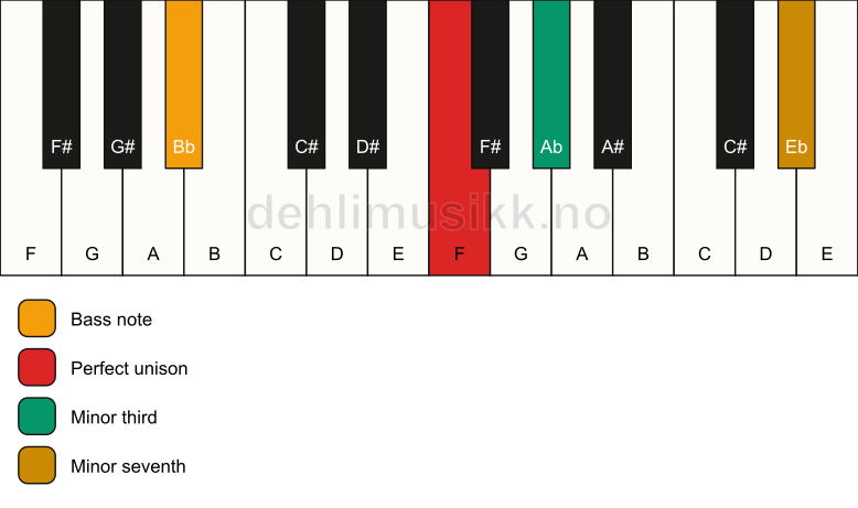 Piano keyboard showing the notes for a F m7(no5)/Bb chord