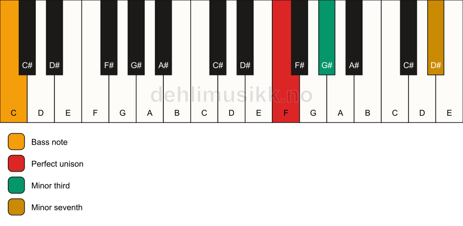 Piano keyboard showing the notes for a F m7(no5)/C chord