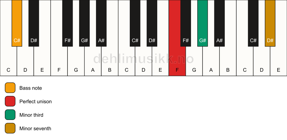 Piano keyboard showing the notes for a F m7(no5)/C# chord
