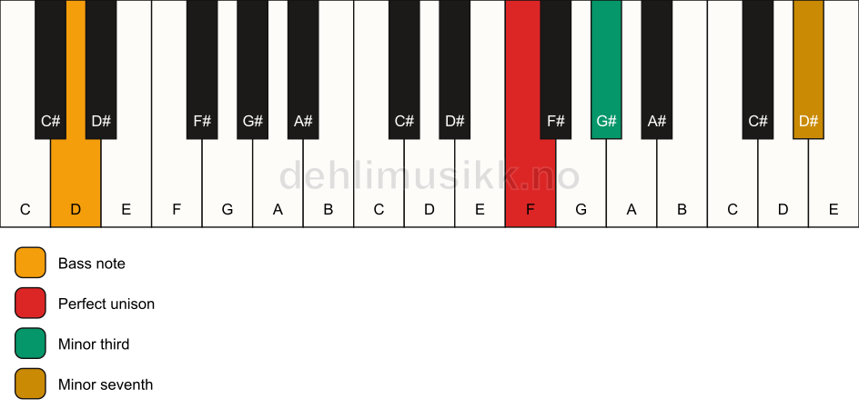 Piano keyboard showing the notes for a F m7(no5)/D chord