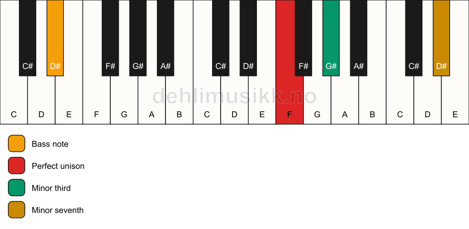 Piano keyboard showing the notes for a F m7(no5)/D# chord