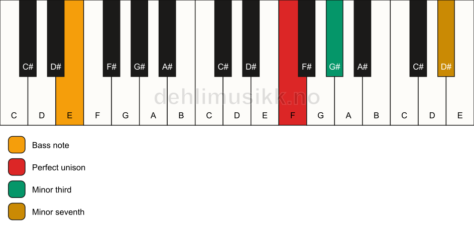 Piano keyboard showing the notes for a F m7(no5)/E chord