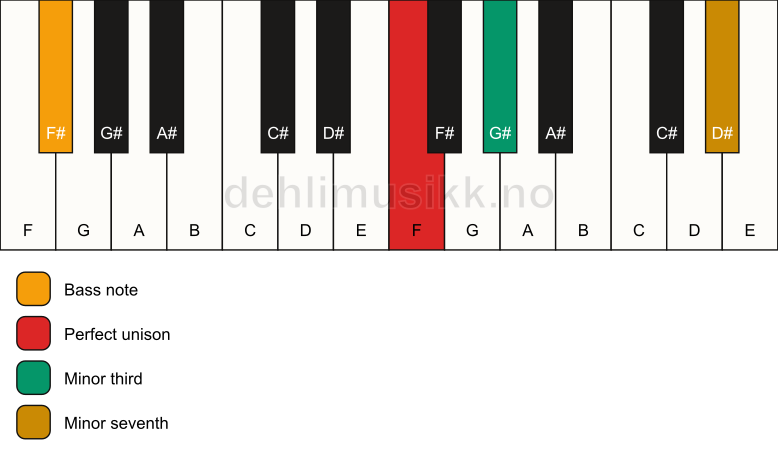 Piano keyboard showing the notes for a F m7(no5)/F# chord