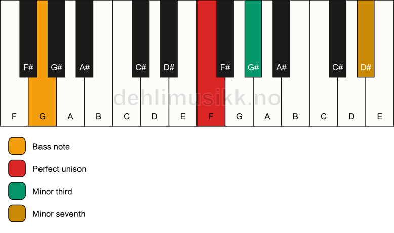 Piano keyboard showing the notes for a F m7(no5)/G chord