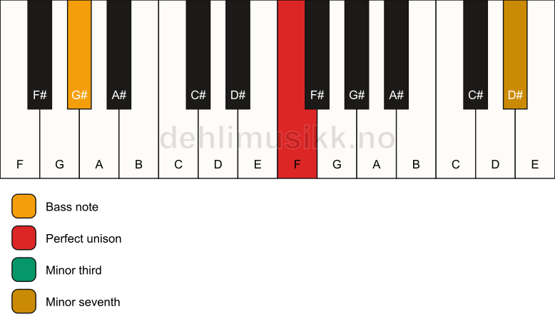 Piano keyboard showing the notes for a F m7(no5)/G# chord
