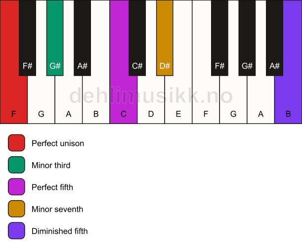 Piano keyboard showing the notes for a F m7(#11) chord