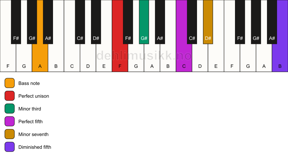 Piano keyboard showing the notes for a F m7(#11)/A chord