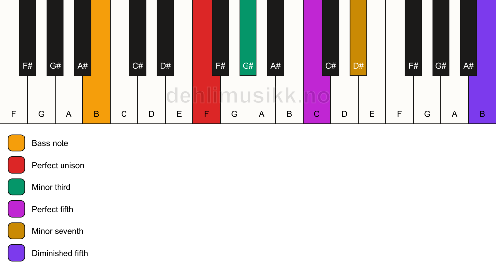 Piano keyboard showing the notes for a F m7(#11)/B chord