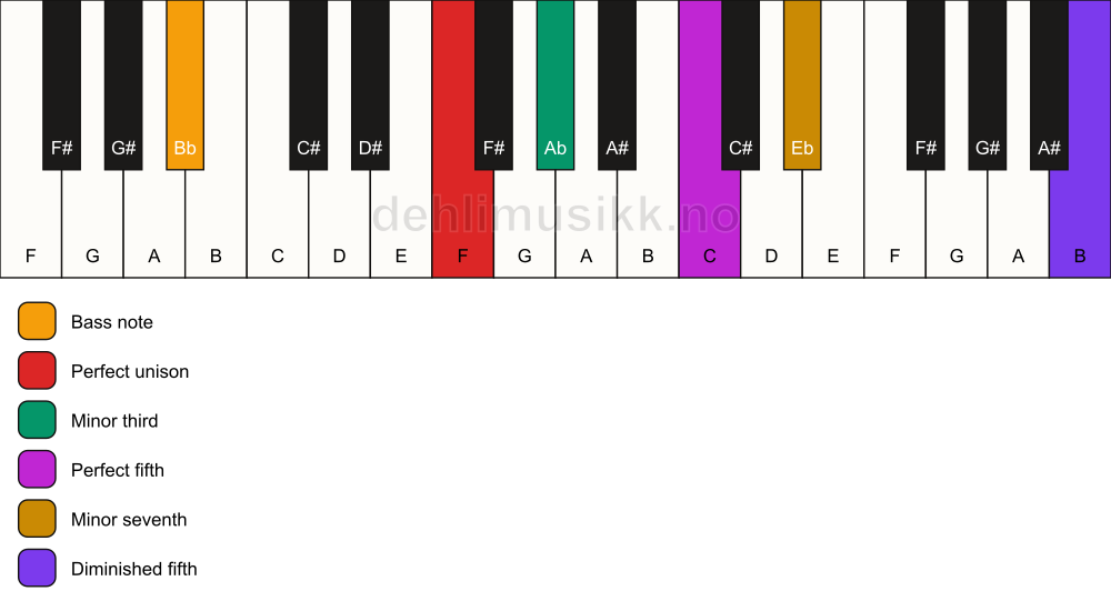 Piano keyboard showing the notes for a F m7(#11)/Bb chord