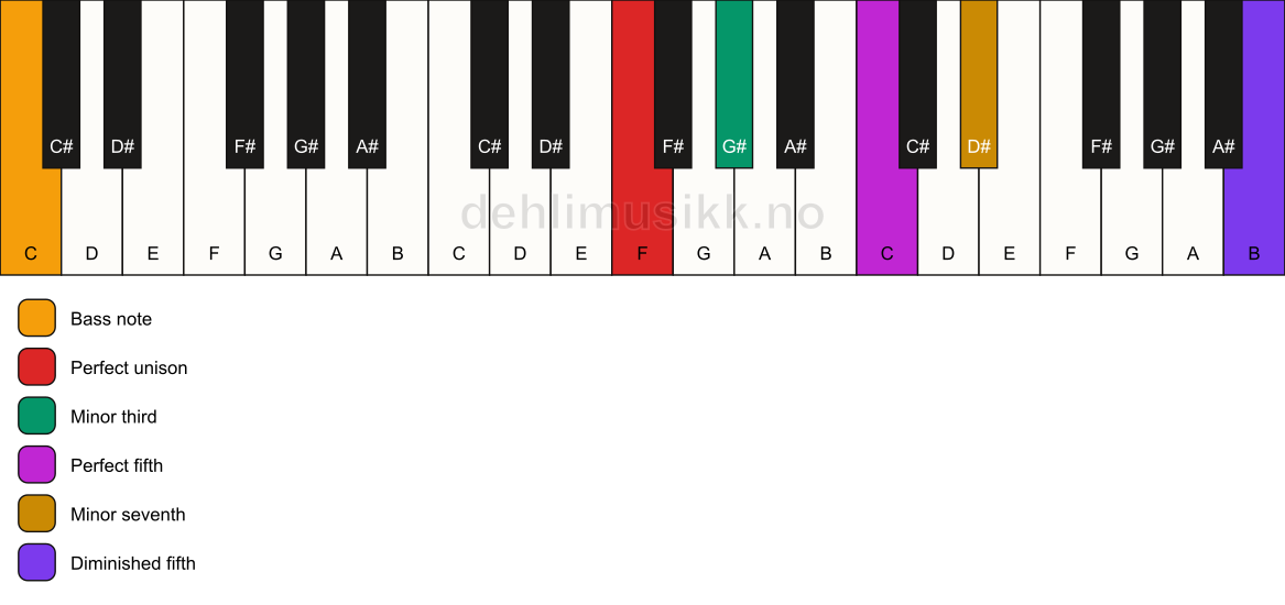 Piano keyboard showing the notes for a F m7(#11)/C chord