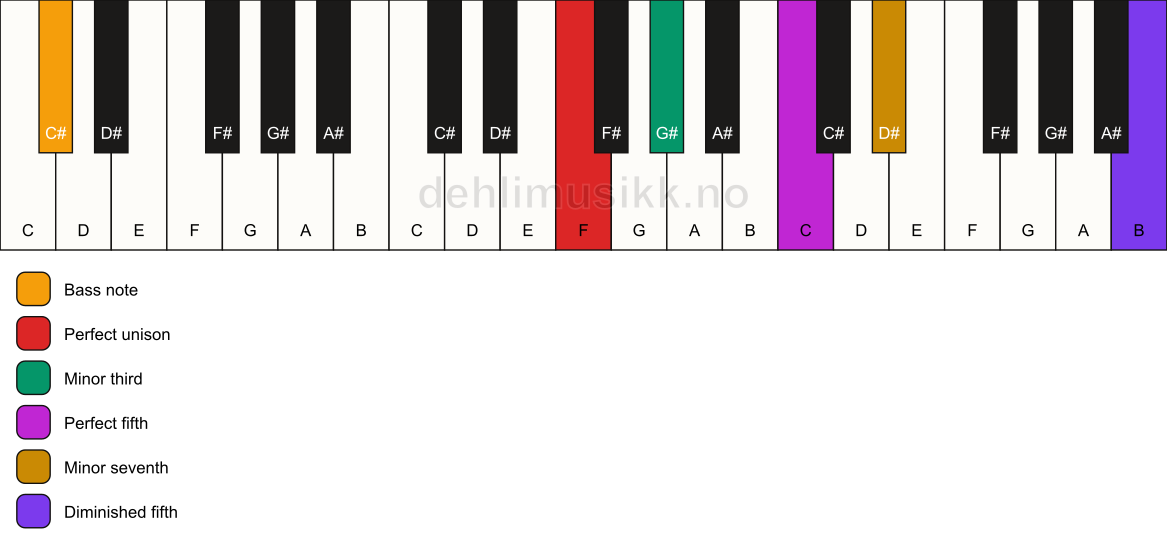 Piano keyboard showing the notes for a F m7(#11)/C# chord