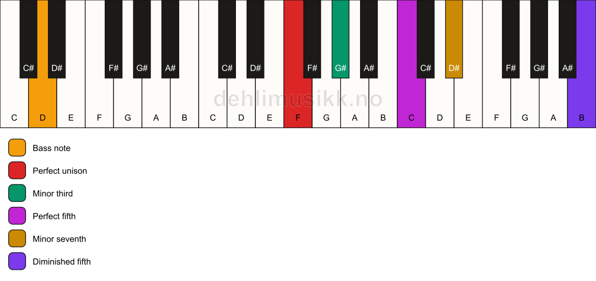 Piano keyboard showing the notes for a F m7(#11)/D chord