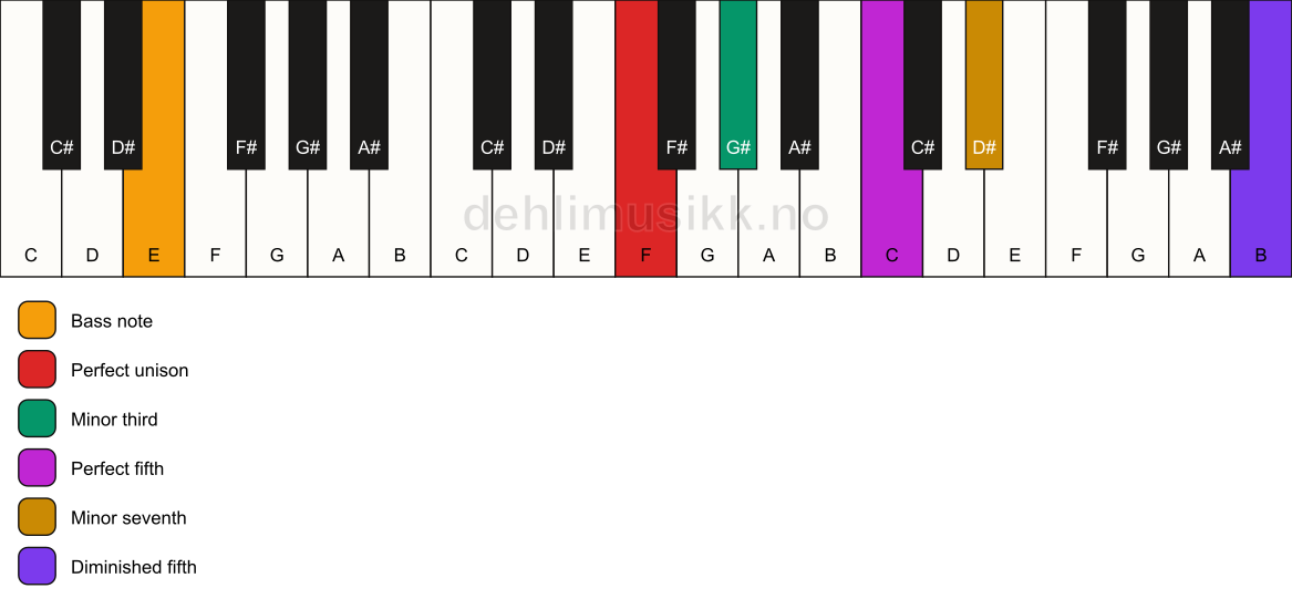 Piano keyboard showing the notes for a F m7(#11)/E chord