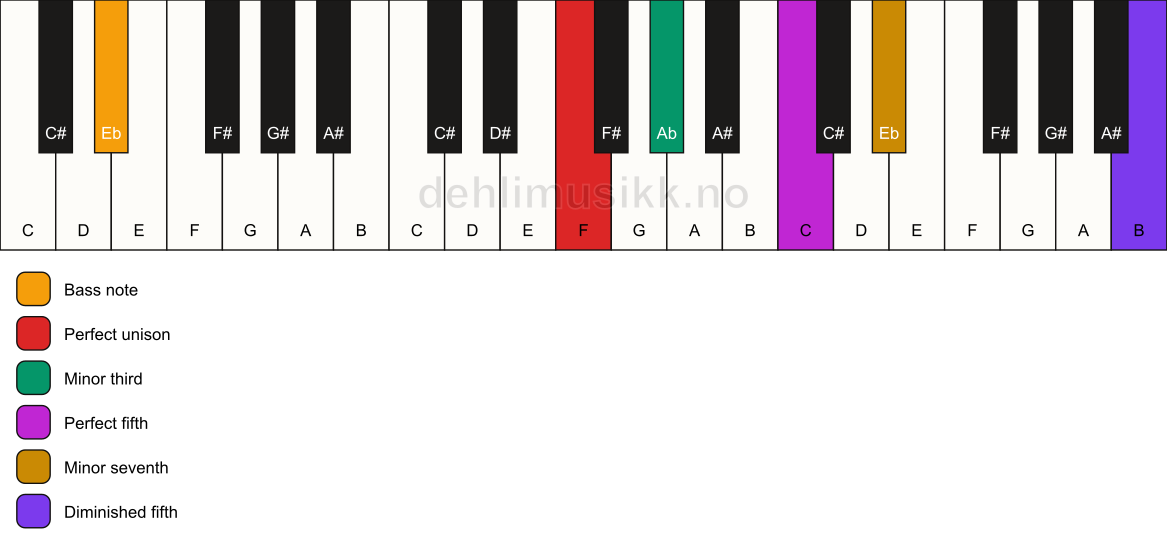 Piano keyboard showing the notes for a F m7(#11)/Eb chord