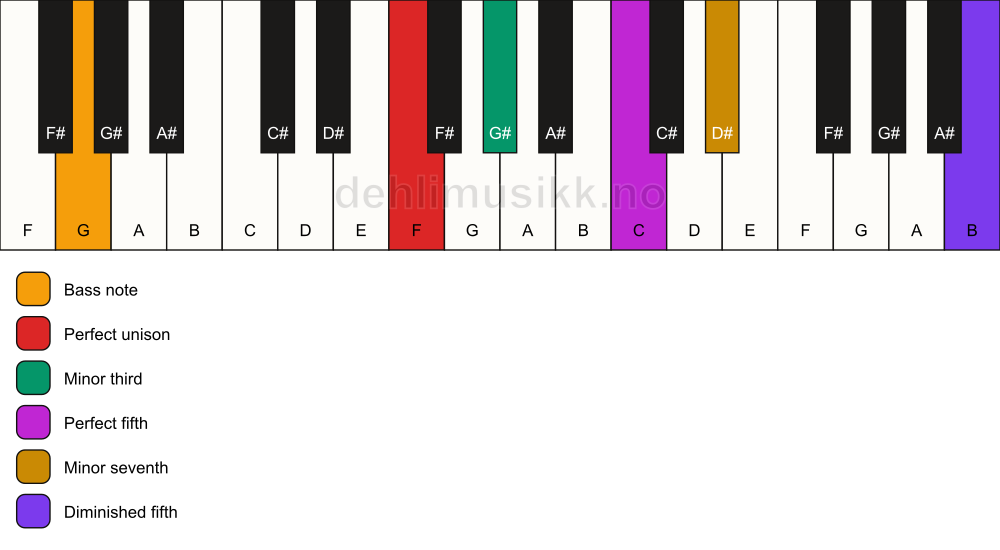 Piano keyboard showing the notes for a F m7(#11)/G chord