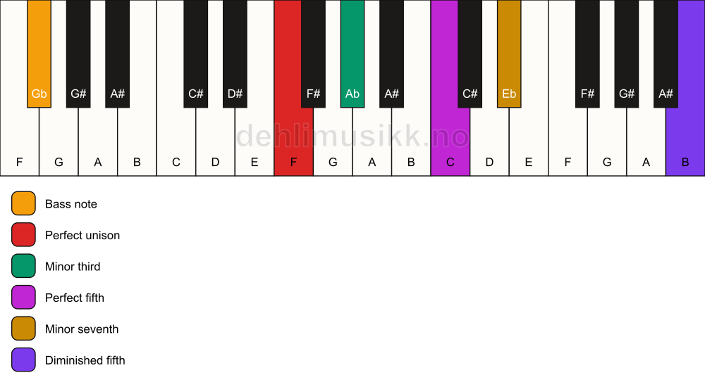 Piano keyboard showing the notes for a F m7(#11)/Gb chord
