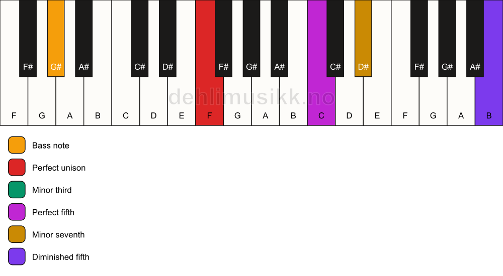 Piano keyboard showing the notes for a F m7(#11)/G# chord