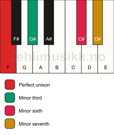 Piano keyboard showing the notes for a F m7(#5) chord