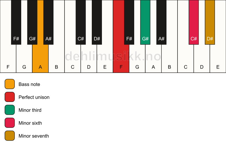 Piano keyboard showing the notes for a F m7(#5)/A chord