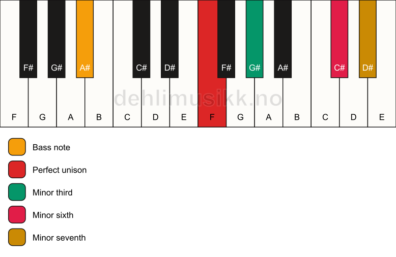Piano keyboard showing the notes for a F m7(#5)/A# chord
