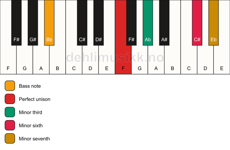 Piano keyboard showing the notes for a F m7(#5)/Bb chord
