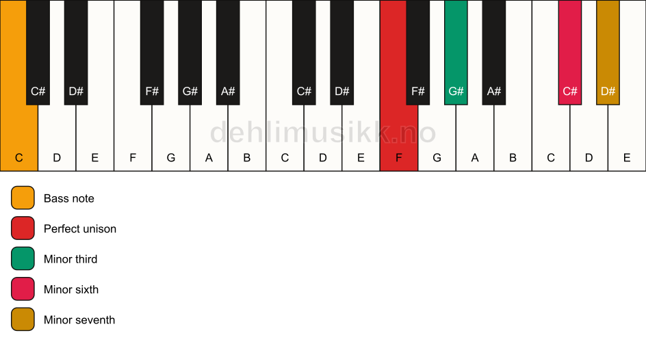 Piano keyboard showing the notes for a F m7(#5)/C chord