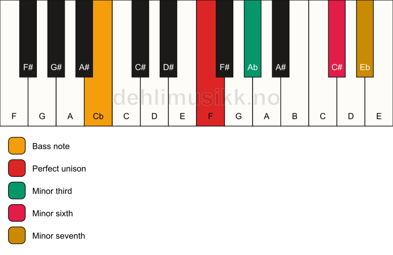 Piano keyboard showing the notes for a F m7(#5)/Cb chord