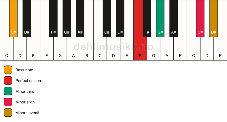 Piano keyboard showing the notes for a F m7(#5)/C# chord