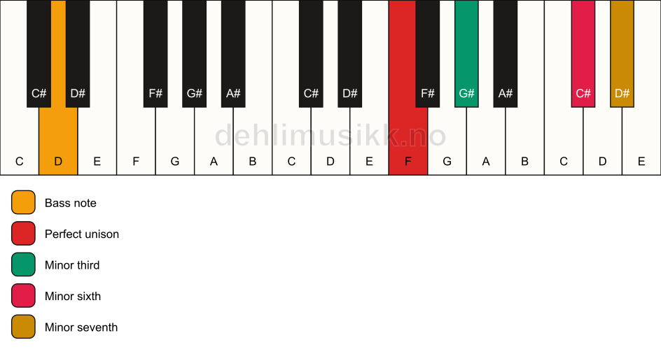 Piano keyboard showing the notes for a F m7(#5)/D chord