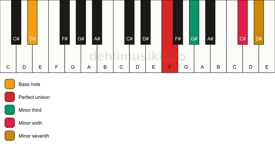 Piano keyboard showing the notes for a F m7(#5)/D# chord