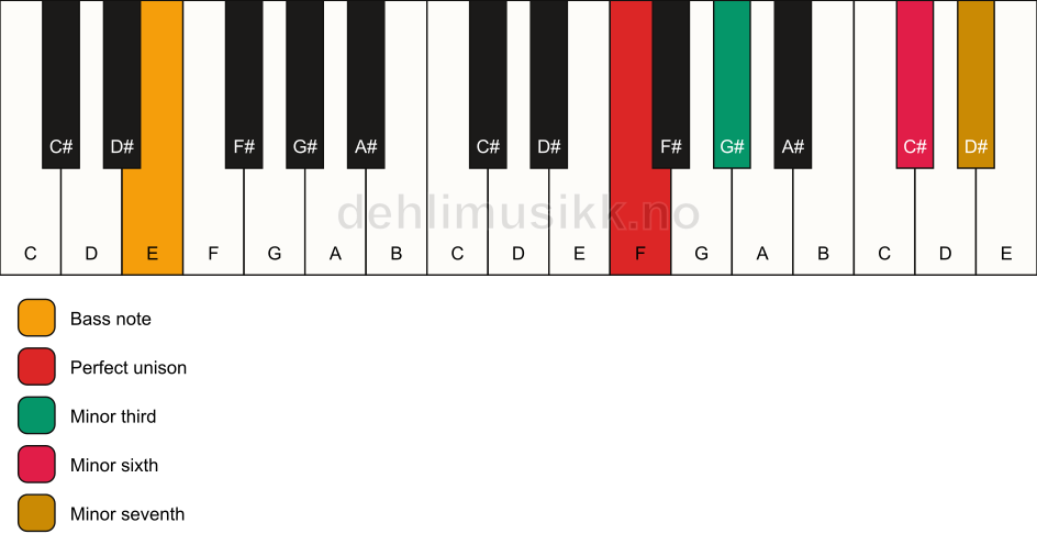 Piano keyboard showing the notes for a F m7(#5)/E chord