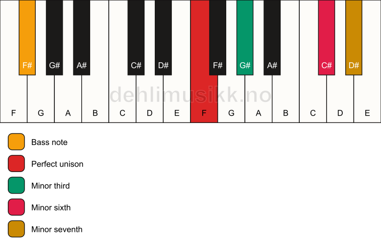 Piano keyboard showing the notes for a F m7(#5)/F# chord