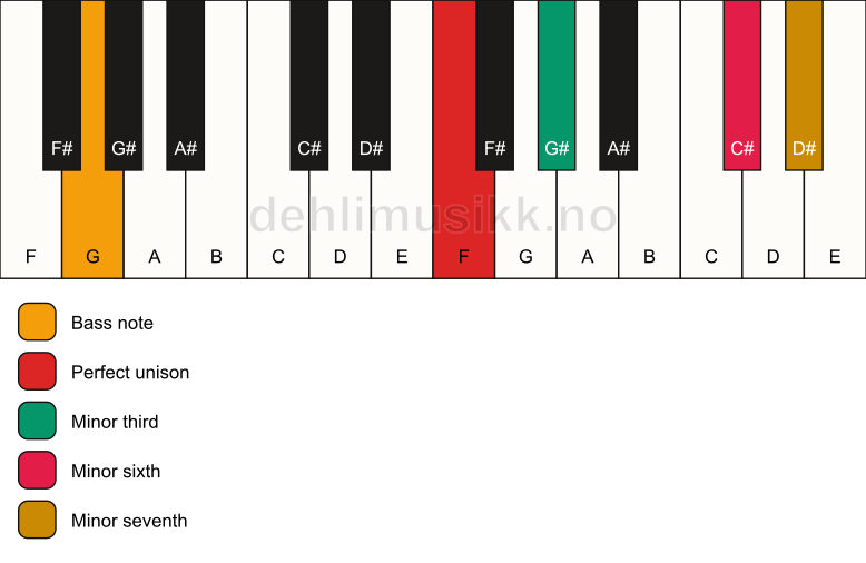Piano keyboard showing the notes for a F m7(#5)/G chord