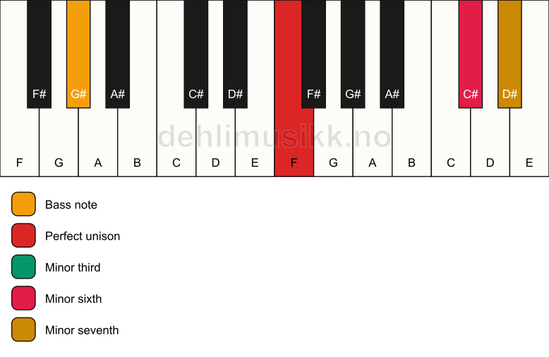 Piano keyboard showing the notes for a F m7(#5)/G# chord