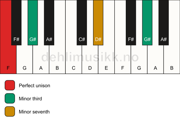 Piano keyboard showing the notes for a F m7(#9)(no5) chord