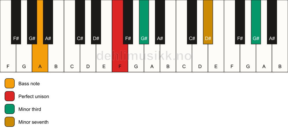 Piano keyboard showing the notes for a F m7(#9)(no5)/A chord
